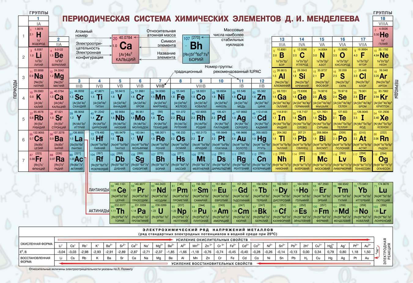 ПЕРИОДИЧЕСКАЯ СИСТЕМА ХИМИЧЕСКИХ ЭЛЕМЕНТОВ Д.И. МЕНДЕЛЕЕВА